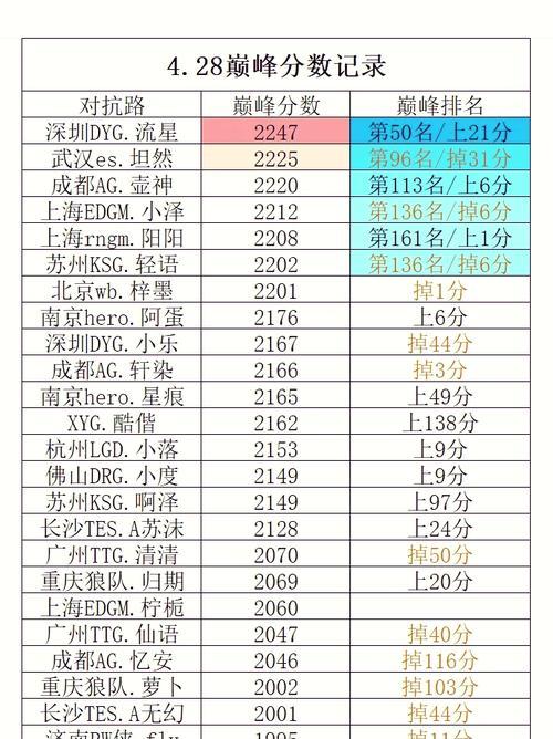 王者荣耀巅峰44名什么水平？这个排名代表什么？