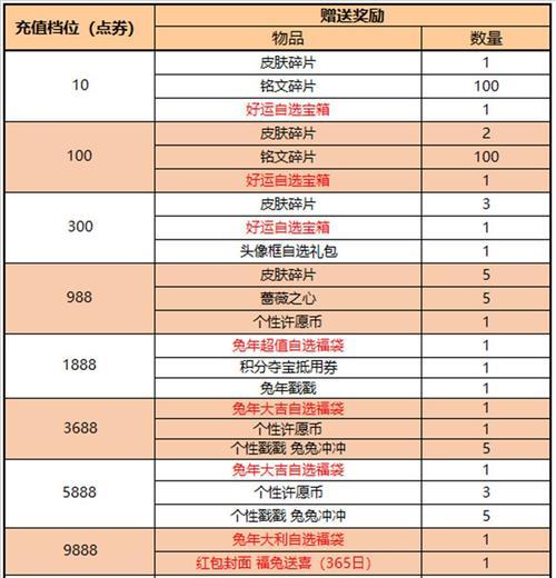 王者荣耀皮肤获取方法有哪些？