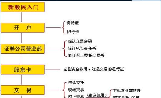 魔兽回归股票购买流程是什么？