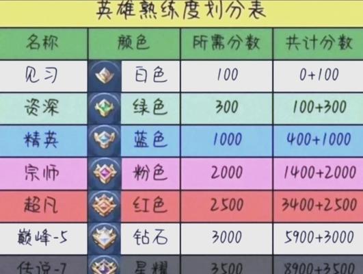 王者荣耀英雄共享如何操作？共享过程中需要注意什么？