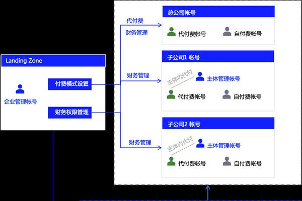 多账号管理策略是什么？