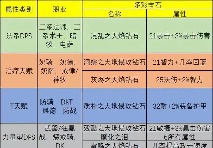 魔兽世界中如何开启宝石槽？