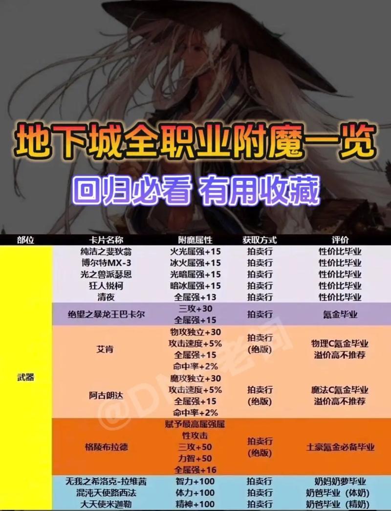 地下城手游四维属性加什么？如何平衡属性点？