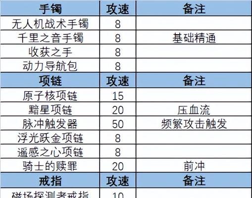 地下城与勇士三速属性有何作用？如何提升三速？