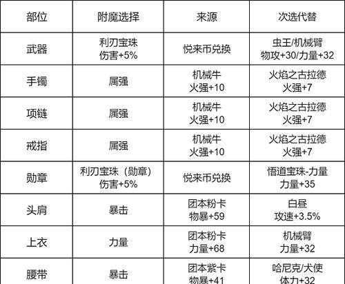 地下城与勇士三速属性有何作用？如何提升三速？