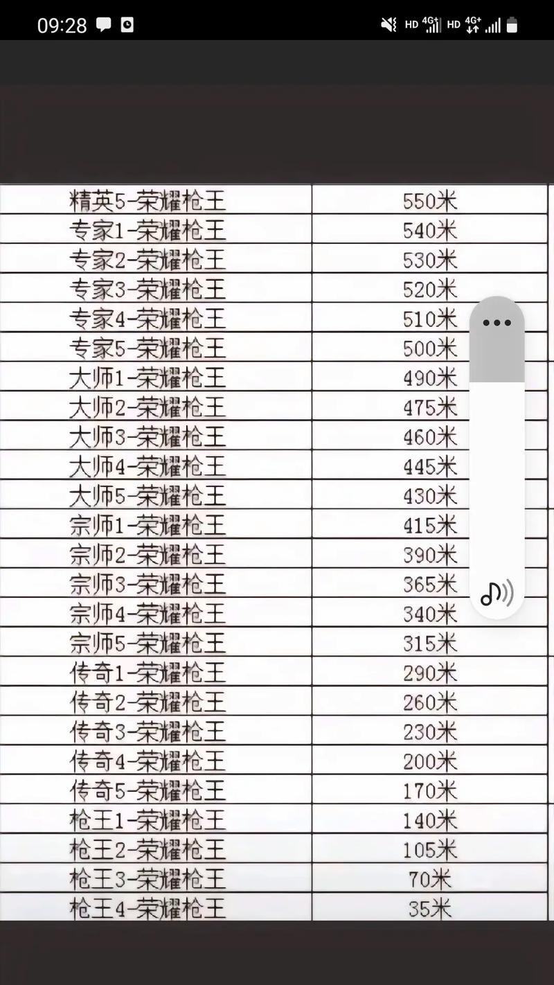 CF如何达到登顶的等级？