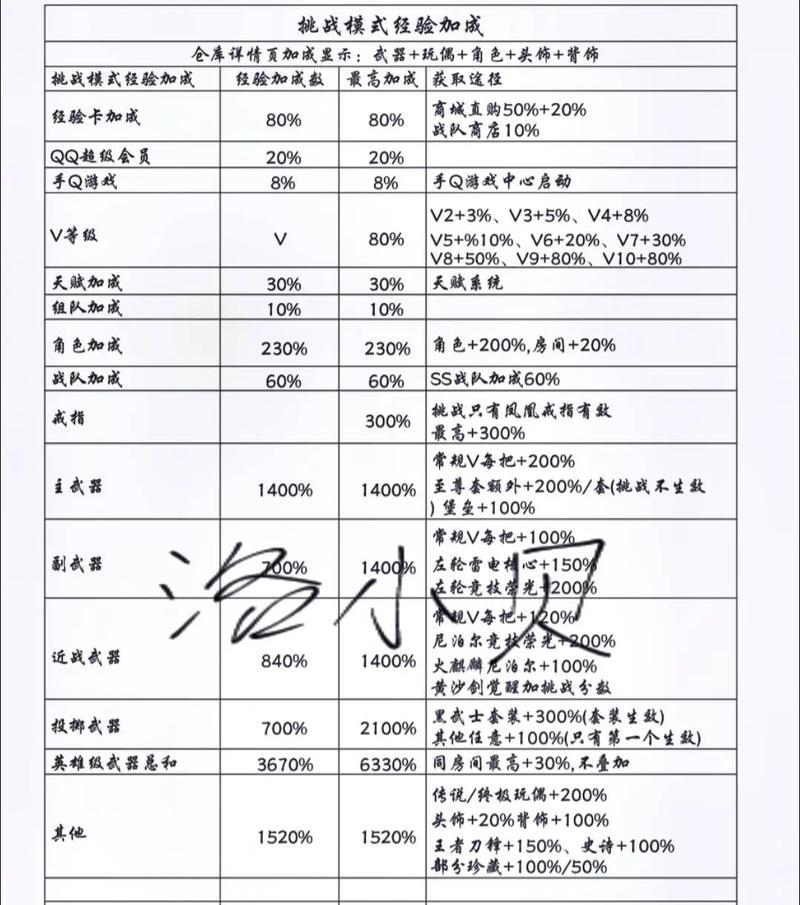 充多少才能达到CF手游的V6等级？