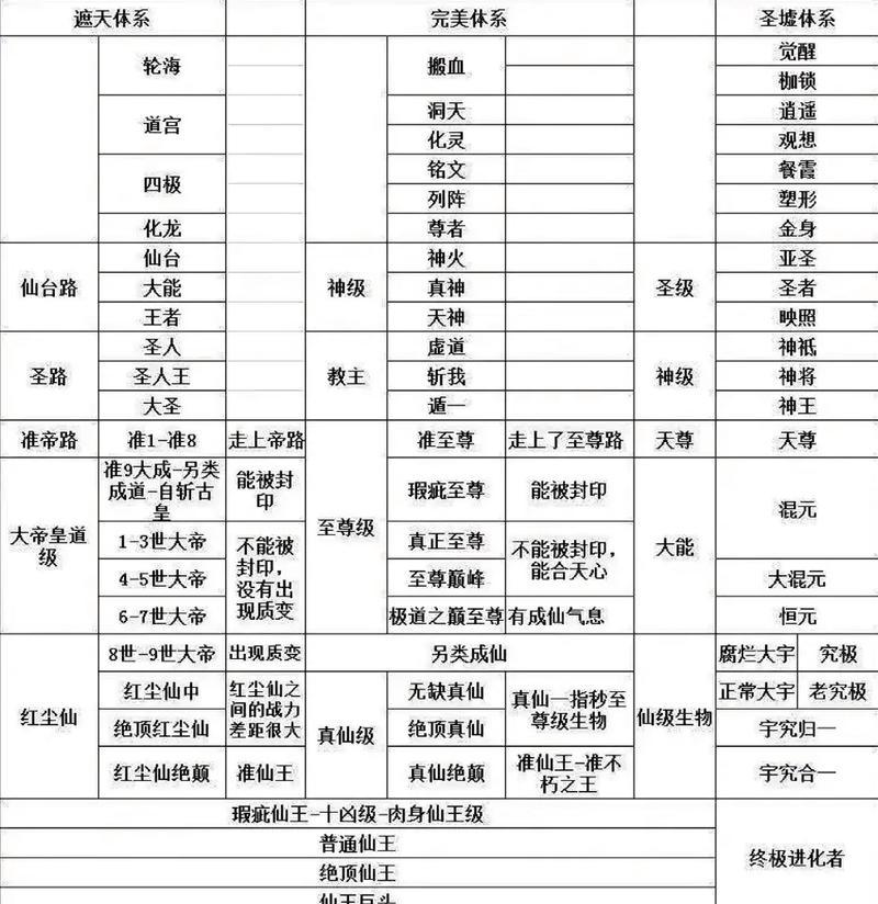 完美世界中天骄的实力等级如何划分？