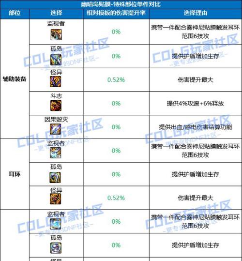 改版后地下城装备等级怎么转移？转移步骤和注意事项是什么？