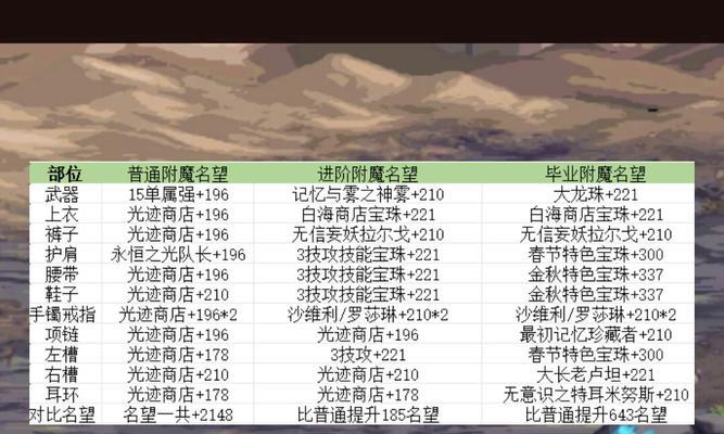 DNF力量宝珠怎么获得？哪些装备可以附力量宝珠？