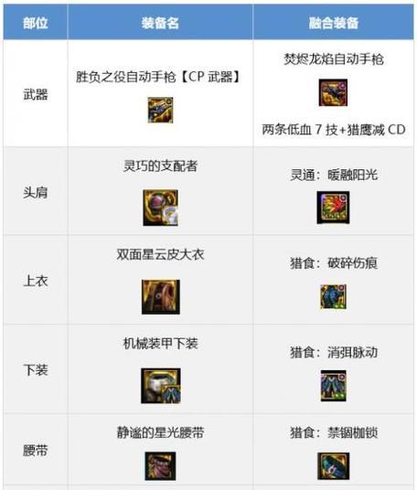 地下城更新后装备选择有哪些？如何打造最强装备？