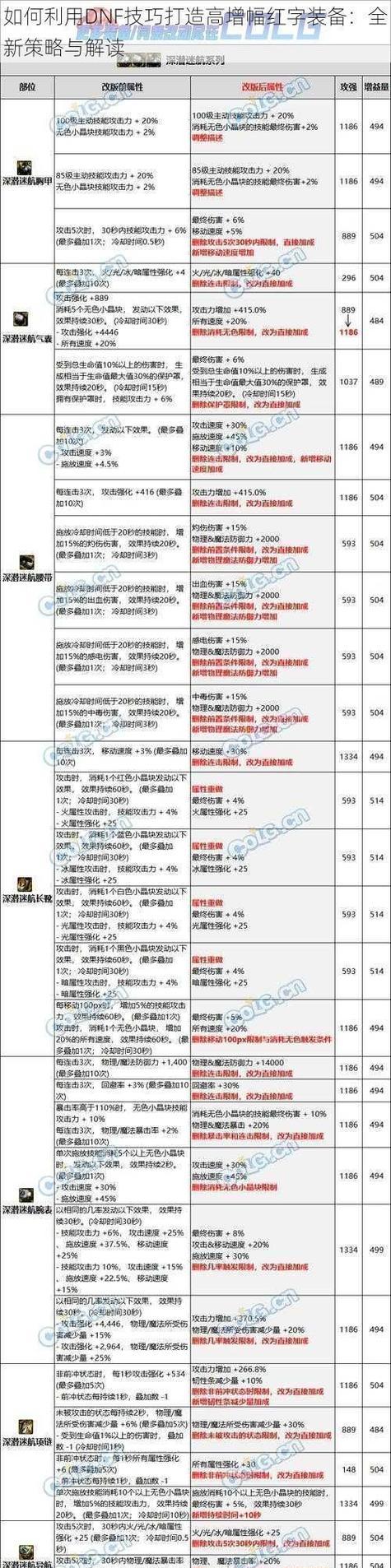 dnf90级装备红字怎么解除？需要哪些材料和步骤？