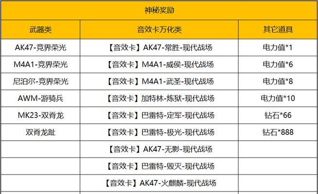 cf血影角色的抽取成本是多少？