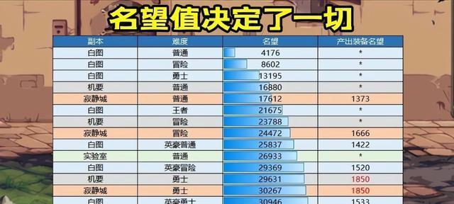 地下城名望等级任务有哪些？不同名望等级应完成哪些任务？