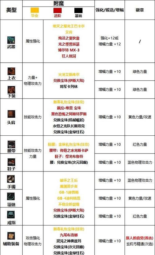 地下城手游头肩附魔什么卡片？最佳选择是什么？
