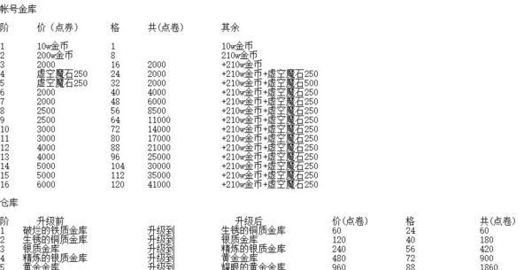 dnf中送仓库活动详情是什么？参与送仓库活动的条件是什么？