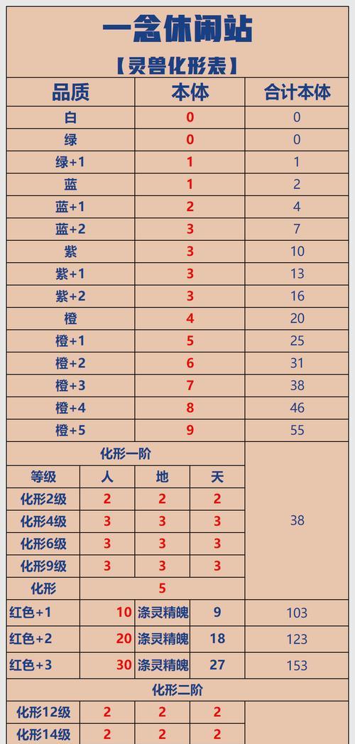 完美世界异域仙王等级提升方法是什么？需要哪些条件？