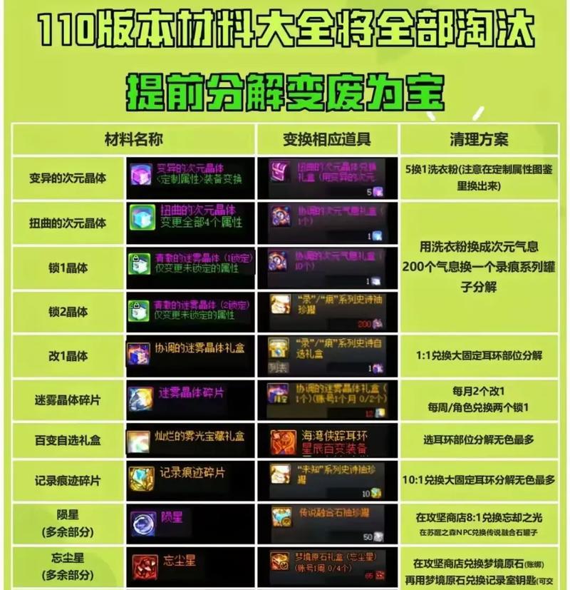 地下城机械工坊如何获取材料？获取材料的途径有哪些？