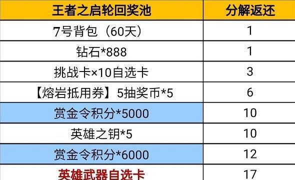 CF王者轮回活动需要投入多少？如何参与才能更划算？