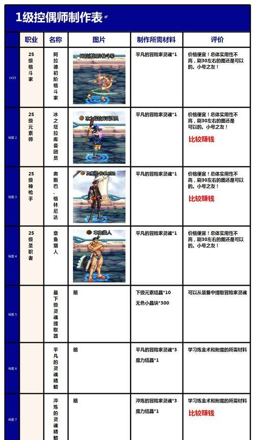 dnf异界副本中应该使用哪种人偶？人偶的选择对副本有何影响？