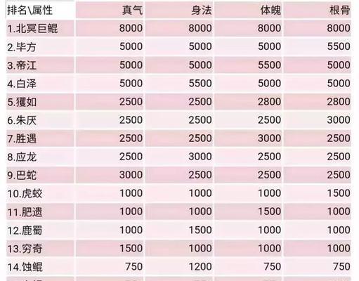 魔域五龙选择宠物的技巧是什么？