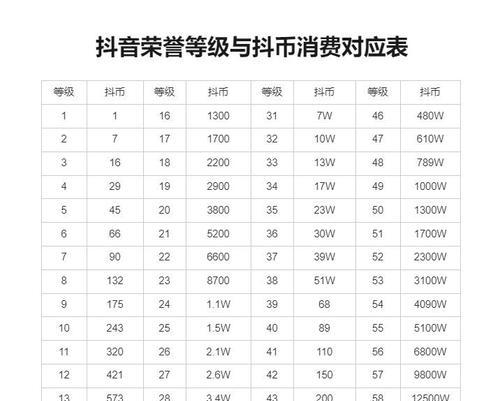 荣誉点下降的等级阈值是多少？