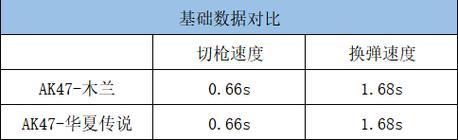 CF中切枪速度的最佳设置是多少？