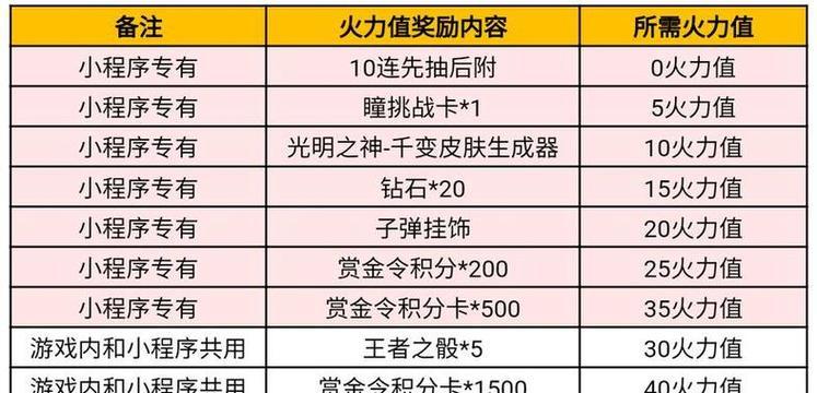 CF端游天启模式玩法指南？天启模式需要付费吗？