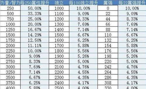 DNF如何堆独立攻击力到2500？独立攻击力提升的有效方法有哪些？