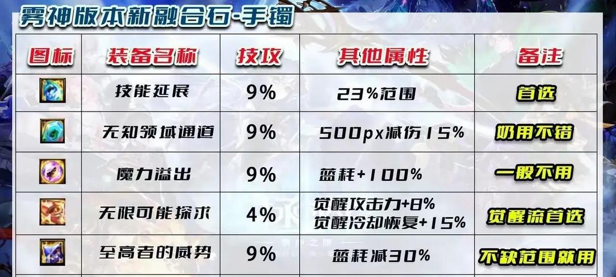DNF融合石的不同类型有何区别？各自的用途是什么？