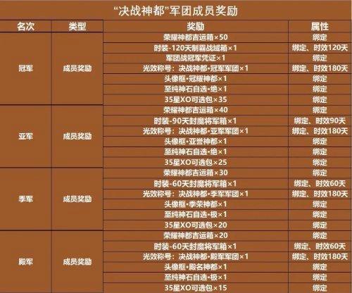 魔域启示三区活动奖励领取流程是什么？