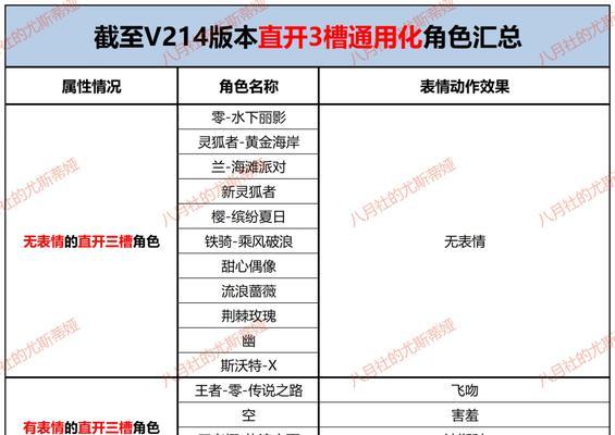 cf人物属性触发条件是什么？如何有效触发人物属性？