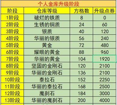 dnf角色金库如何实现共享？
