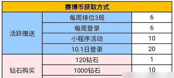 cf抽雷神保底需要多少费用？保底机制是怎样的？