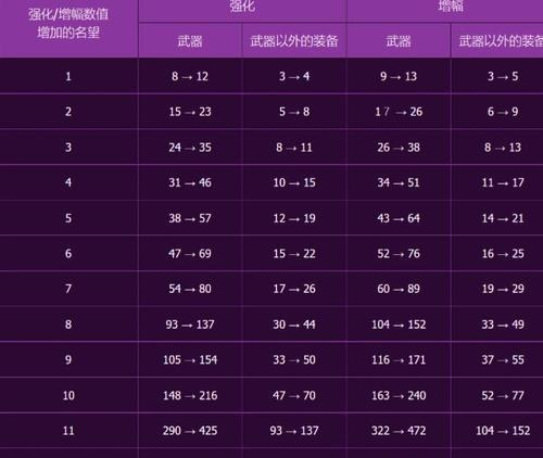 dnf如何提升名望至6.38万？名望值提升的最快途径是什么？