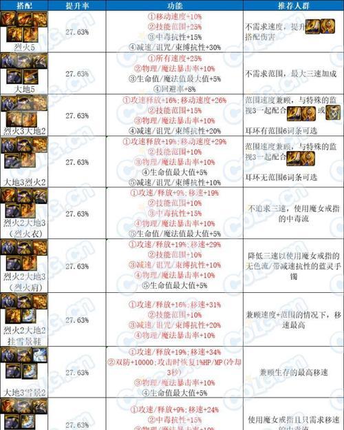 地下城韩服套装选择属性的技巧是什么？如何搭配？