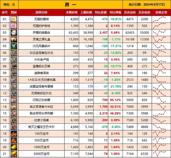 地下城赏金助战材料有哪些？如何获取这些材料？