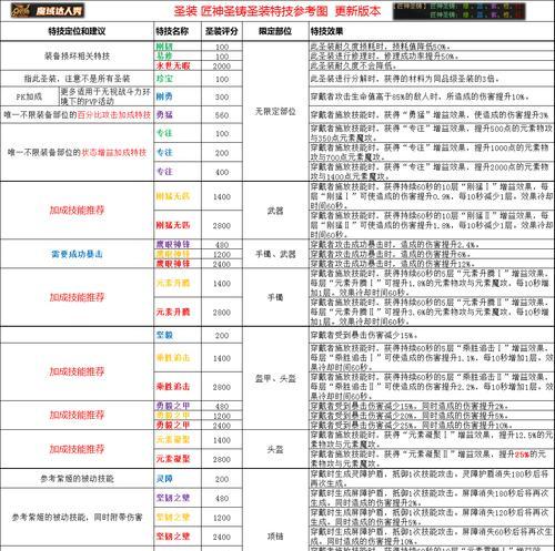 魔域圣装传世评分提升方法是什么？