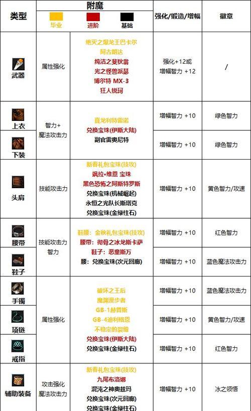 dnf瞎子鞋子附魔推荐是什么？附魔效果如何？