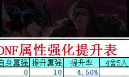 dnf强化属性的计算方式是什么？强化对装备有何影响？