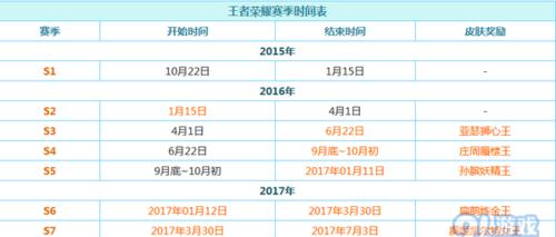 完美世界s14赛季结束时间是什么时候？赛季奖励如何领取？