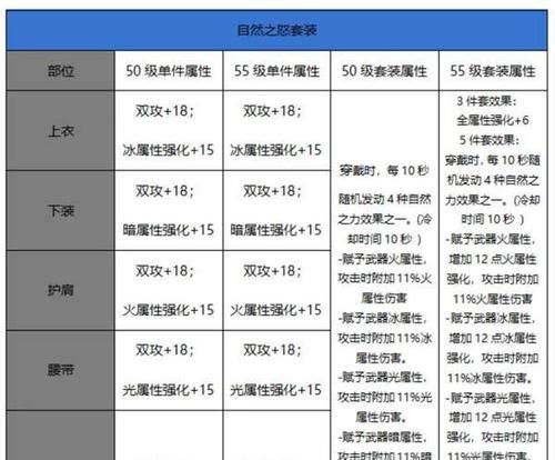 dnf剑神圣物套怎么样？性能如何？
