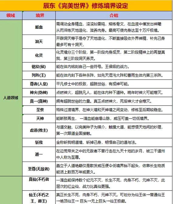 完美世界30级能到哪个境界？境界提升需要什么条件？