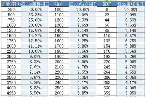 地下城堆什么属强效果最佳？如何选择合适的强化属性？