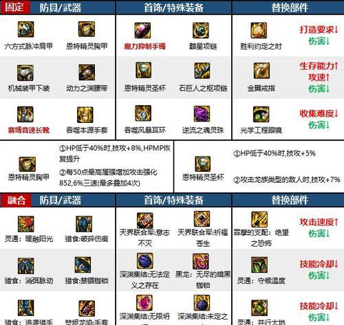 DNF上传装备的方法是什么？上传装备有哪些步骤？