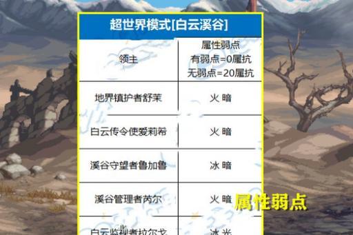超世界地下城副本进入条件是什么？